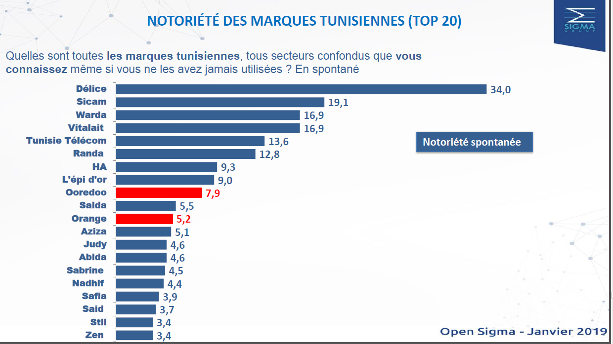 Selon les statistiques de Sigma Conseil : Tunisie Telecom a acquis la meilleure notoriété auprès des Tunisiens