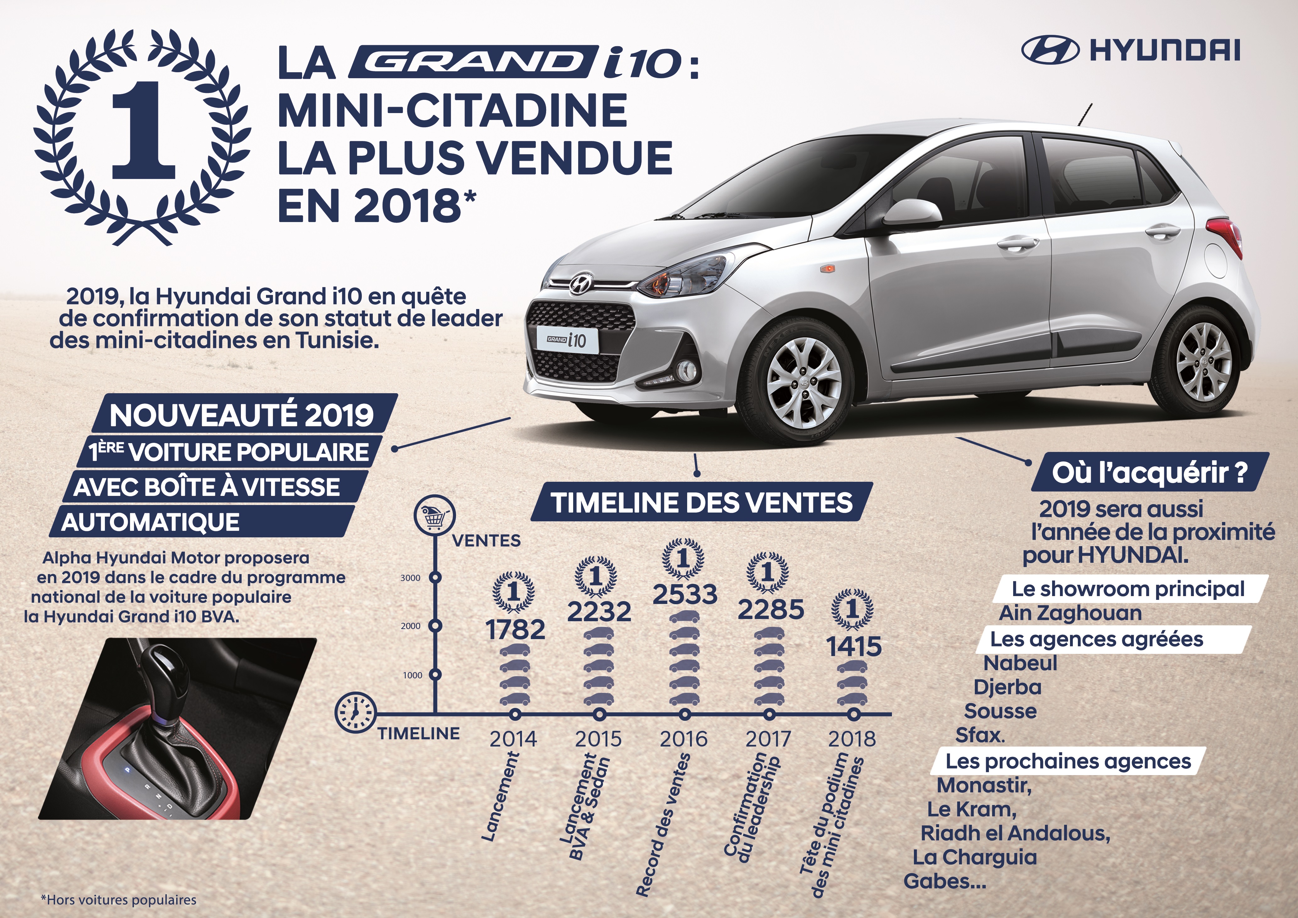 Hyundai Grand i10 : La mini-citadine la plus vendue en 2018