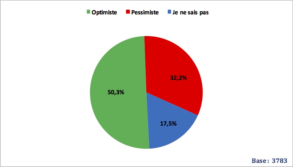 Enquête Tunisia Survey (mars 2019) – 50%  optimistes et 32% pessimistes pour l’avenir du pays