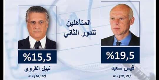 Tunisie – URGENT : Le résultat des votes selon le sondage de SIGMA Conseil à la sortie des urnes