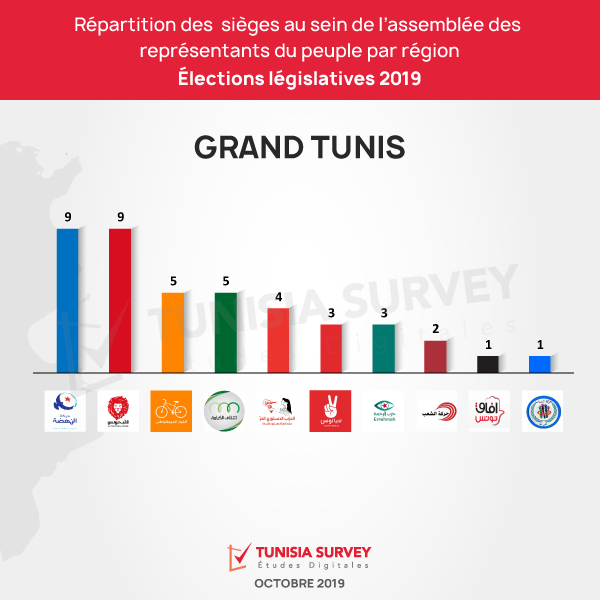 Grand Tunis – Répartition des sièges parlementaires au sein de l’ARP