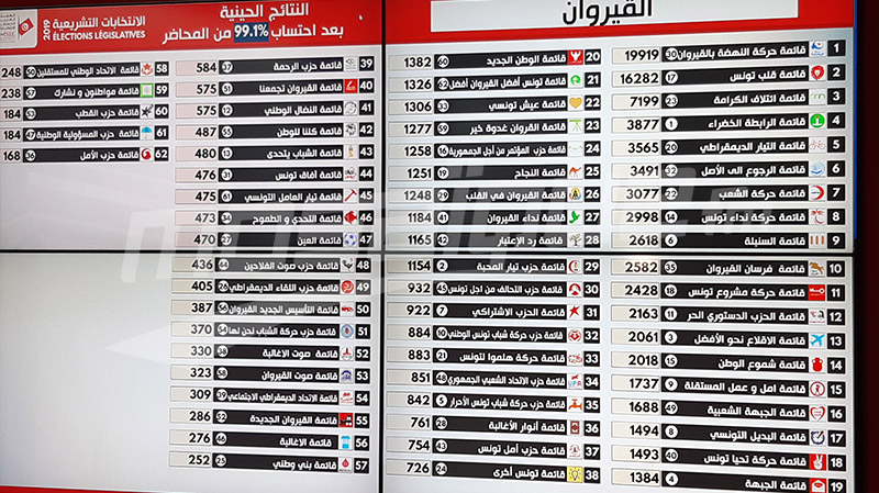 Tunisie: Résultats préliminaires des élections législative à Kairouan