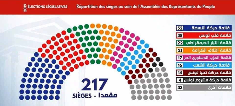  Tunisie – Les résultats préliminaires des législatives annoncés lors de la conférence de presse de