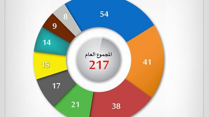 Tunisie [Photo]: Officiel, liste des blocs parlementaires et les noms de leurs présidents