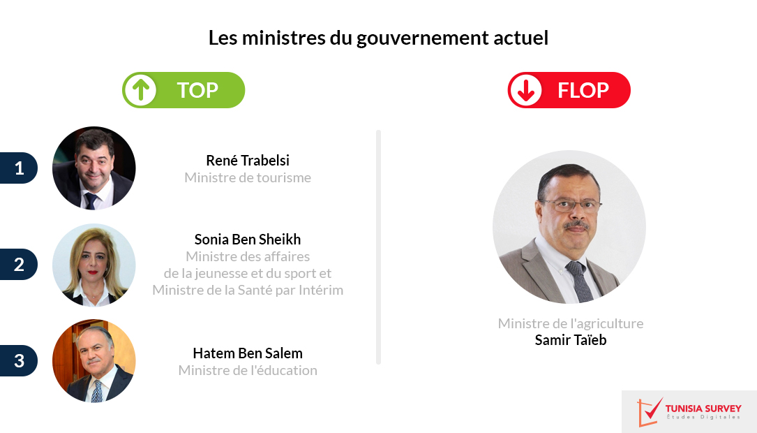 Enquête Tunisia Survey : René Trabelsi et Sonia Ben Cheikh au Top, Samir Bettaieb fait flop