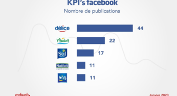 Les marques Tunisiennes de produits laitiers et les médias sociaux : Les chiffres clés de Janvier 2020
