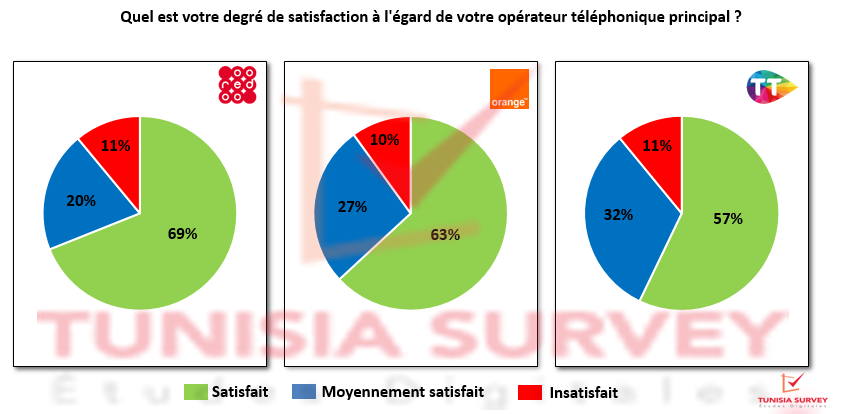 Enquête de satisfaction : Les tunisiens et les opérateurs téléphoniques