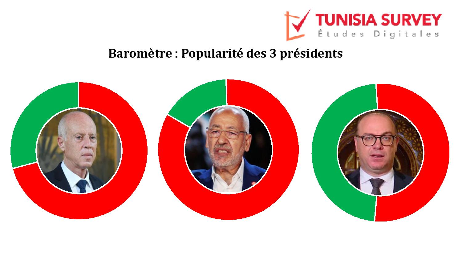 Baromètre de popularité des 3 présidents : Kaïs Saïed et Rached Ghannouchi déçoivent