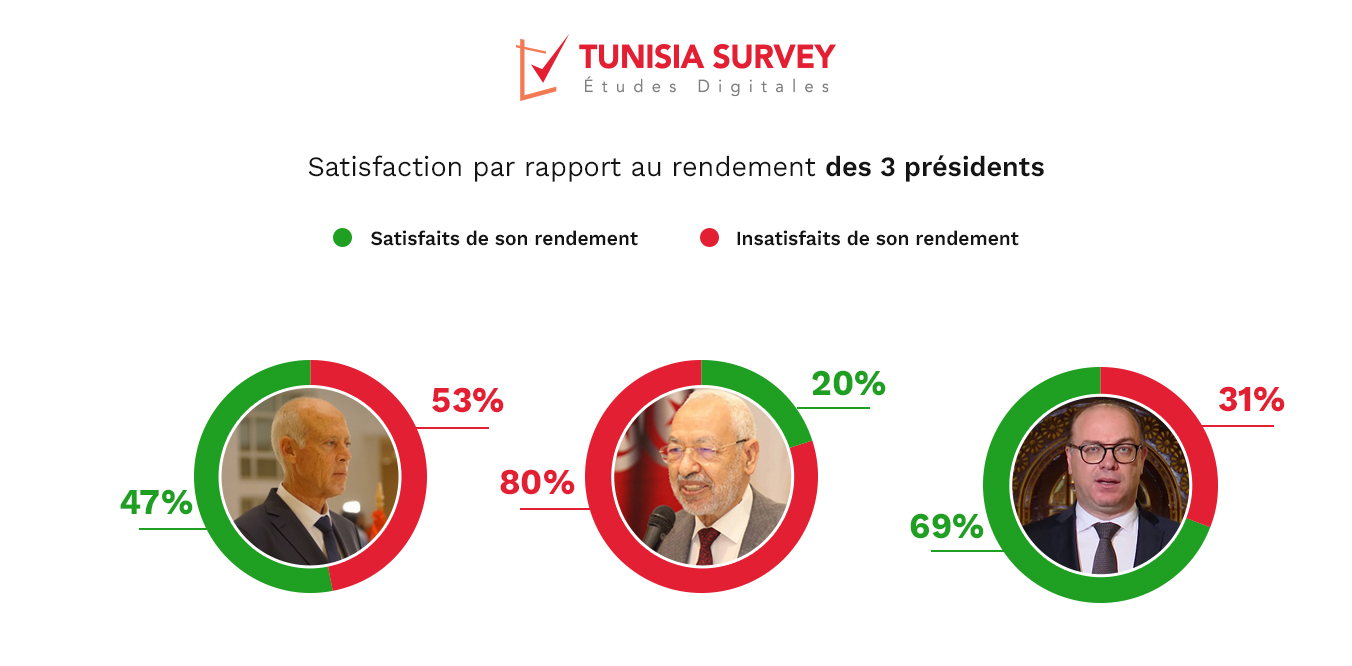 Baromètre de popularité des 3 présidents – Vague 3 : Elyes Fakhfakh a la cote, Rached Ghannouchi le plus impopulaire