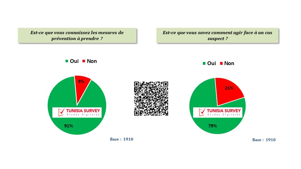 Coronavirus – Tunisia Survey : 21% des Tunisiens ne savent pas comment agir face à un cas suspect