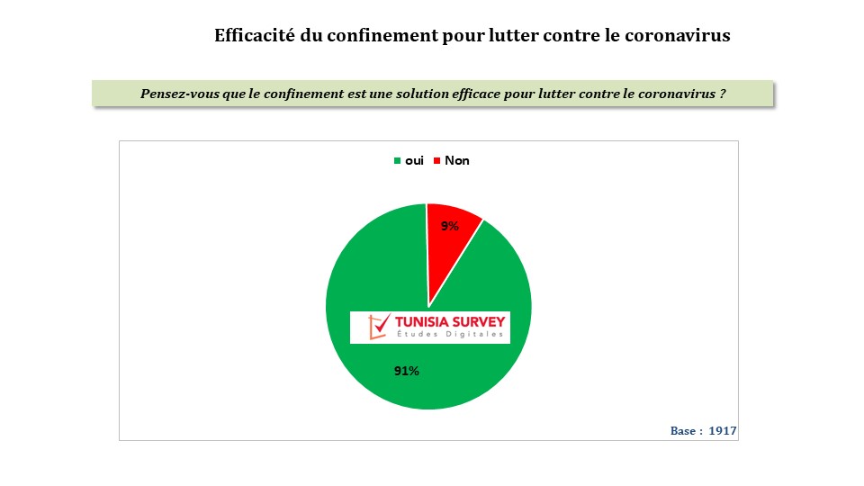 91 % des Tunisiens considèrent le confinement efficace et 57% pensent que la Tunisie n’est pas prête pour lutter contre le Coronavirus