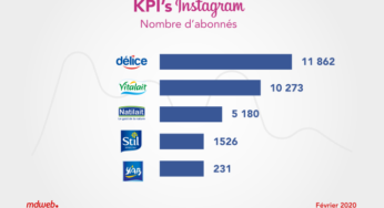 Les marques Tunisiennes de produits laitiers et les médias sociaux : Les chiffres clés de Février 2020