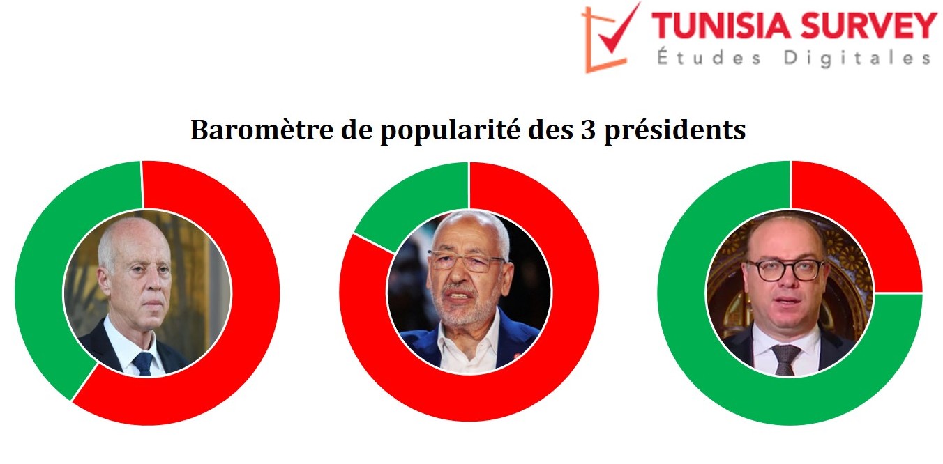 Baromètre de popularité des 3 présidents : Elyes Fakhfekh gagne en popularité