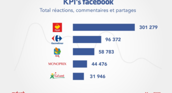 La grande distribution et les médias sociaux : Les chiffres clés de Mars 2020
