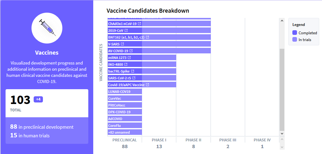 Coronavirus : Quels types de vaccins COVID-19 sont développés dans le monde ?