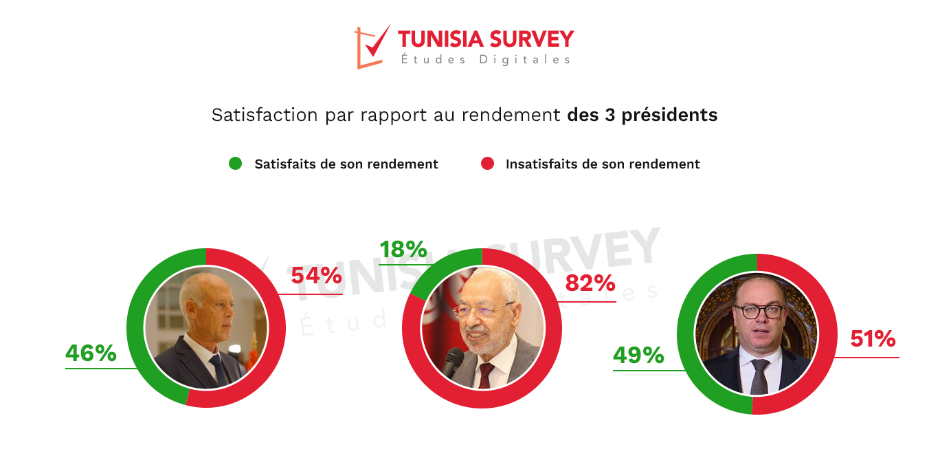 Baromètre de popularité des 3 présidents – Vague 4 : Elyes Fakhfakh perd en popularité