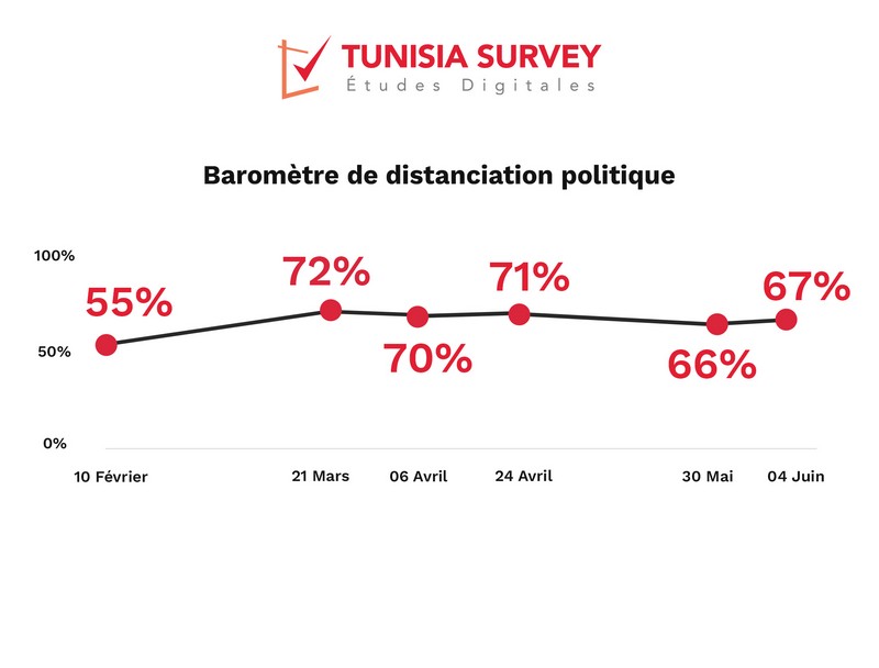 Baromètre de distanciation politique: 2/3 des tunisiens distants des partis politiques.