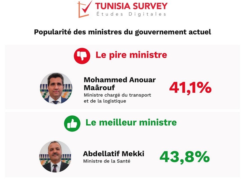 Tunisia Survey – Le Top 3 des meilleurs et des pires ministres du gouvernement actuel