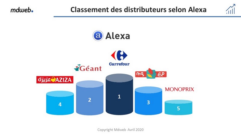 Le secteur de la grande distribution sur le web et les médias sociaux (Avril 2020): Carrefour numéro 1, Monoprix dernier