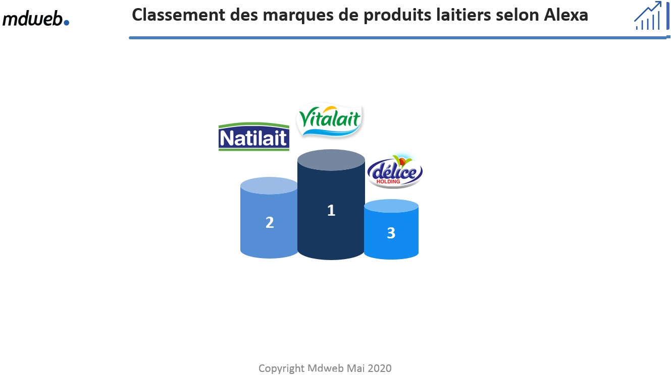 Les marques Tunisiennes de produits laitiers et les médias sociaux : Vitalait numéro 1 sur le Web en Mai 2020