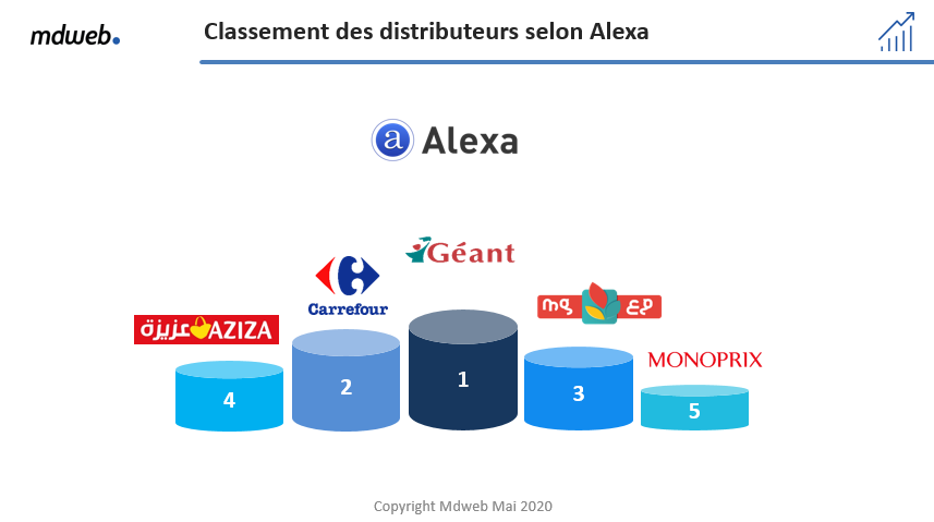 Le secteur de la grande distribution sur le web et les médias sociaux (Mai 2020): Géant  détrône Carrefour, Monoprix toujours dernier