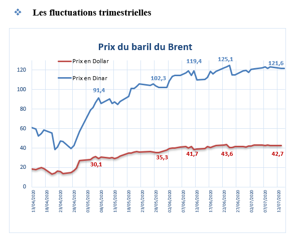 Tunisie: Vers une baisse des prix des carburants