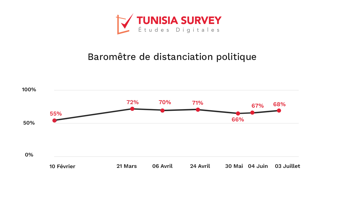 Baromètre de distanciation politique: 68% des tunisiens distants des partis
