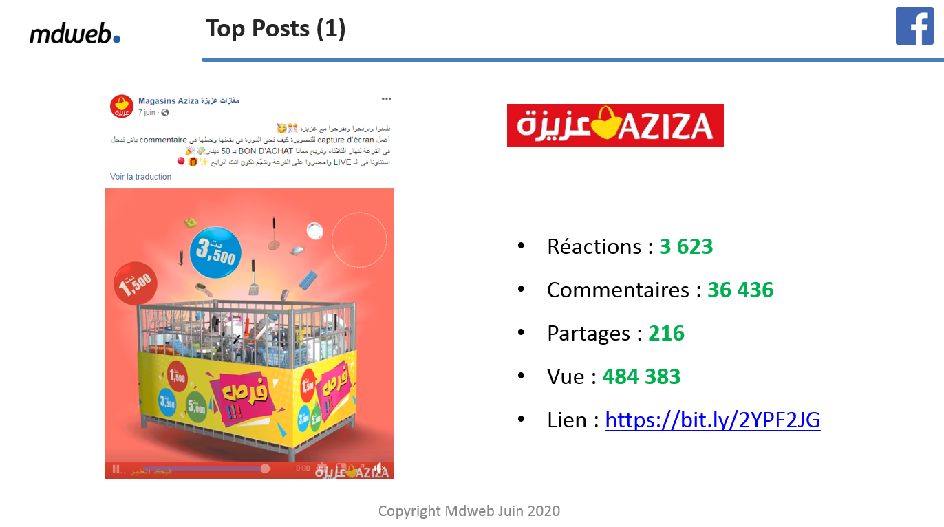 La grande distribution et les médias sociaux : Aziza rafle le top 5 des publications Facebook en Juin 2020