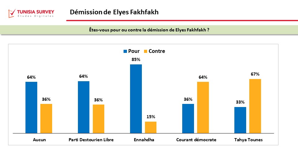 Tunisia Survey : La démission de Elyes Fakhfekh ne fait pas l’unanimité