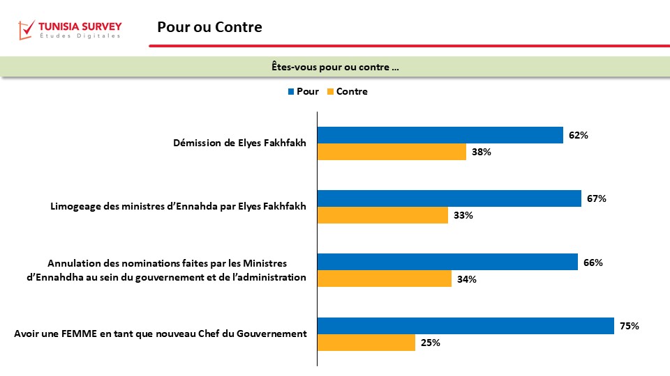 Les 2/3 des tunisiens POUR le limogeage des Ministres d’Ennahda et l’annulation des nominations qu’ils ont faites