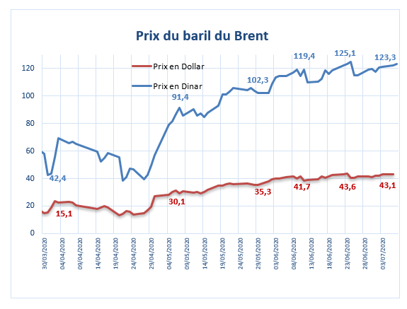 Les prix du pétrole brut se stabilisent