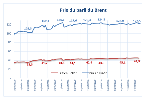 Tunisie :  Les prix du pétrole terminent en baisse jeudi, selon le ministère de l’Energie, des mines et de la transition énergétique