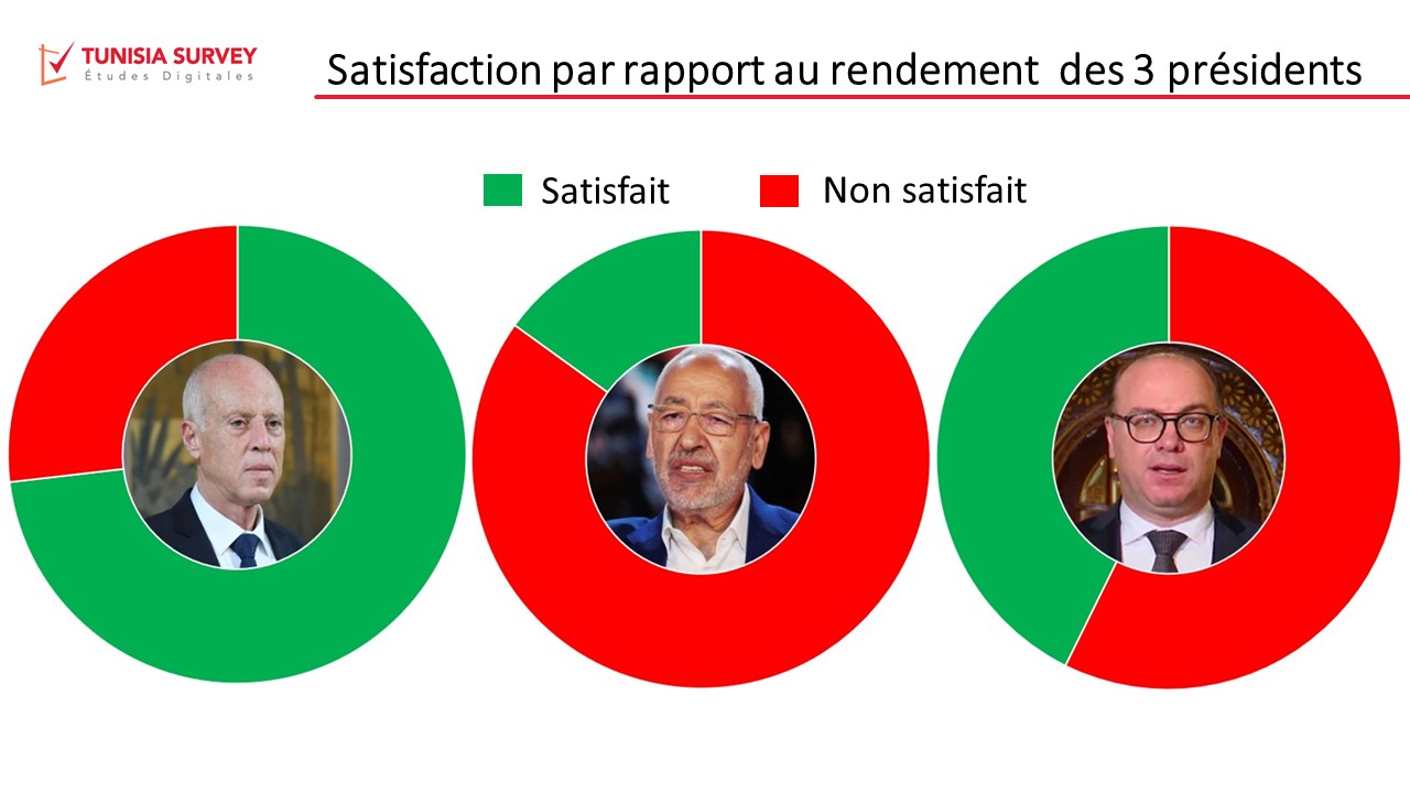 Baromètre de popularité des 3 présidents – Vague 6 : Kaïs Saïed largement plébiscité, Rached Ghannouchi s’enfonce encore plus