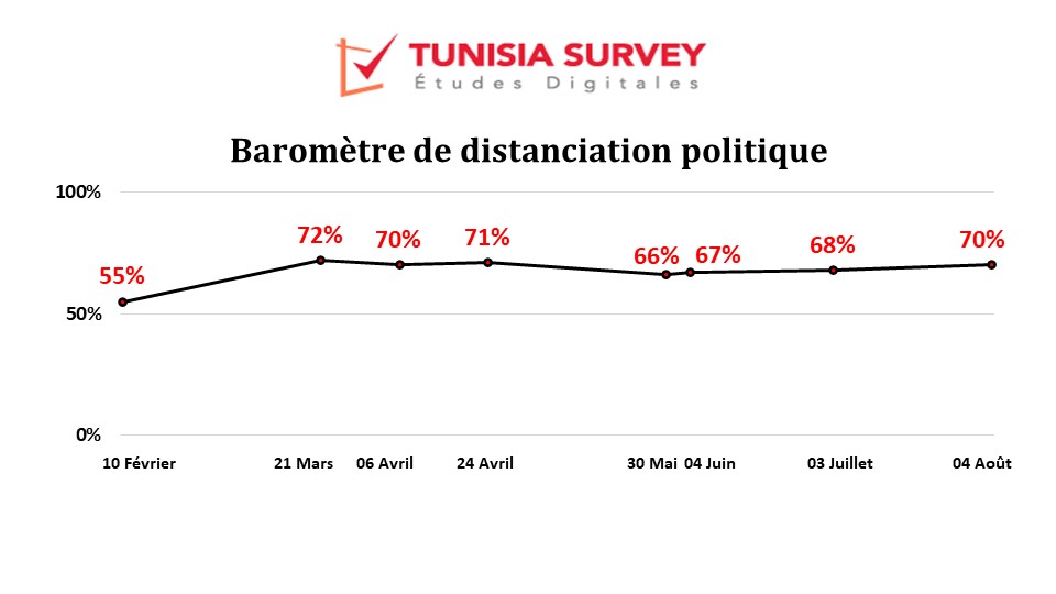 Baromètre de distanciation politique : 70% des tunisiens distants des partis