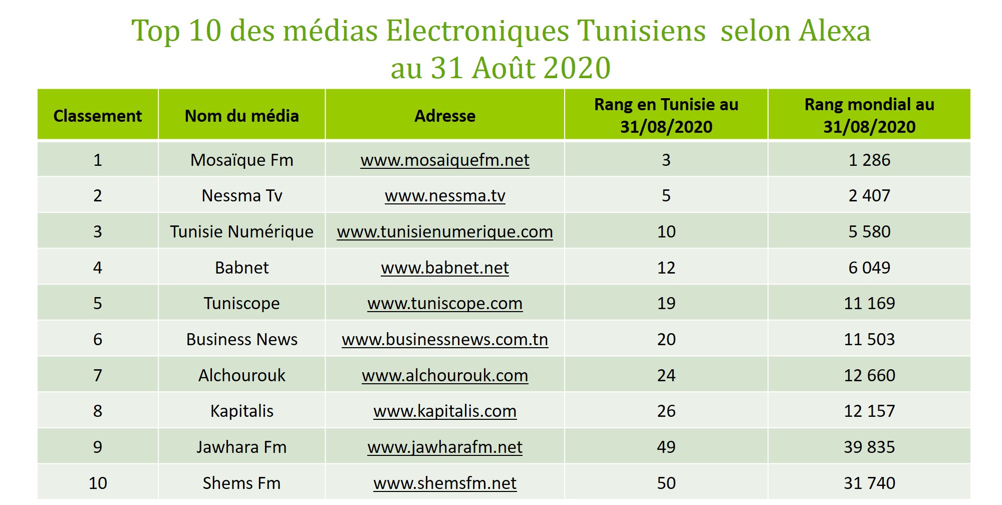 Top 10 des médias électroniques Tunisiens au 31 Août 2020