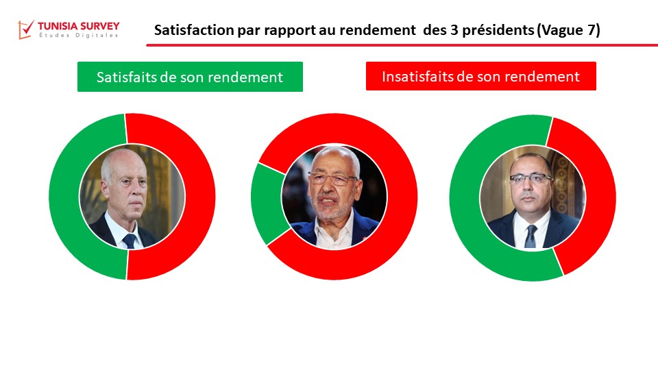 Baromètre de popularité des 3 présidents – Vague 7 : Mechichi entre en lice et charme 60% des répondants.