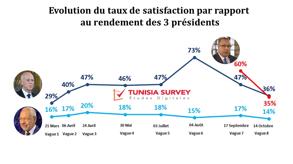 Baromètre de popularité des 3 présidents – Vague 8: Mechichi dégringole