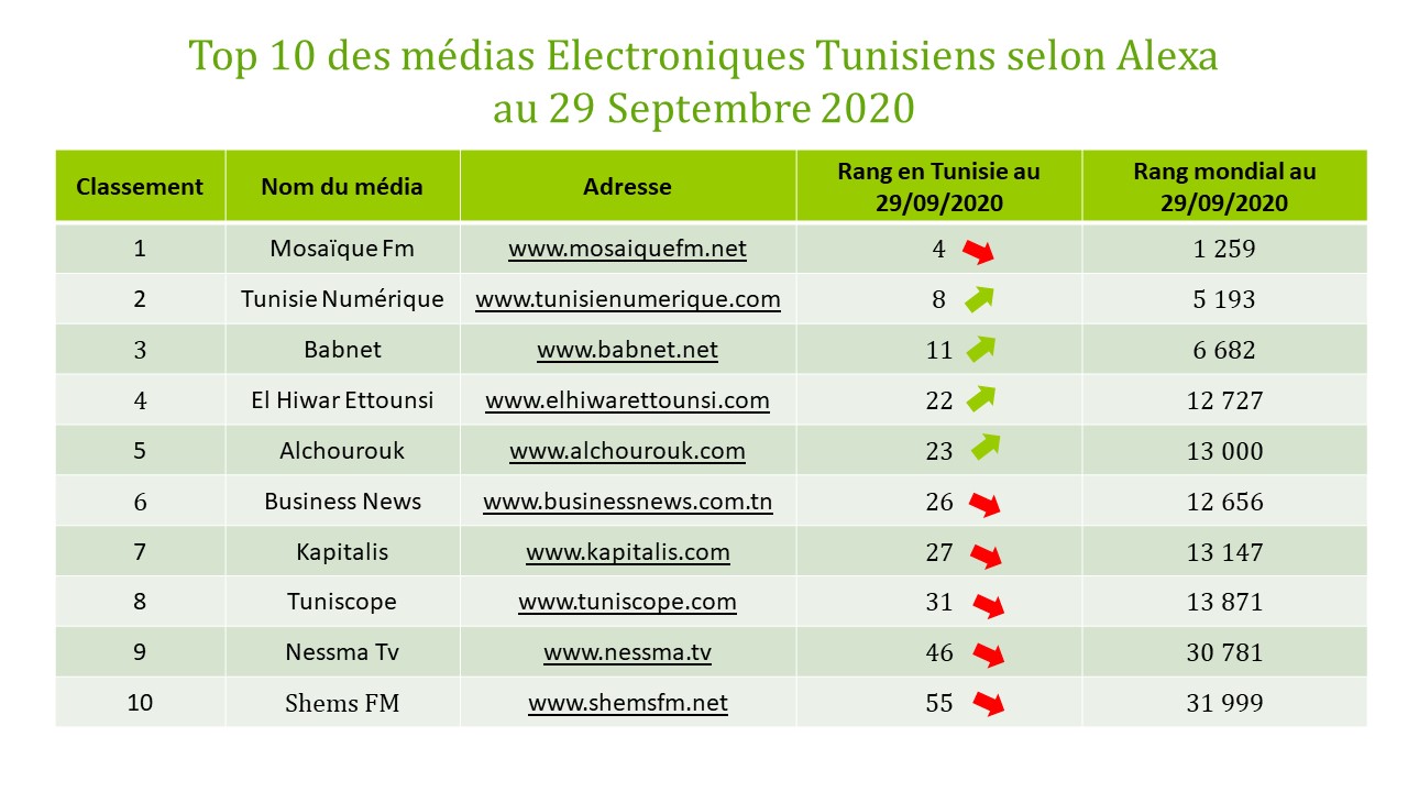 Top 10 des médias électroniques Tunisiens au 29 Septembre 2020