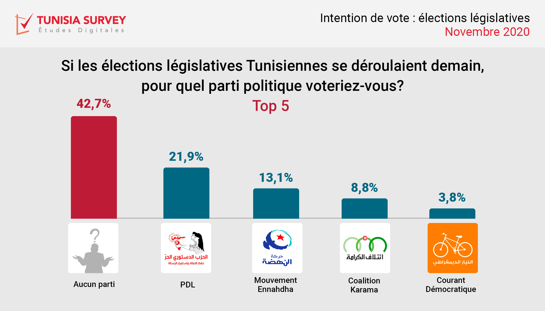 Intentions de vote aux législatives: 42,7% des Tunisiens ne savent pas pour qui voter
