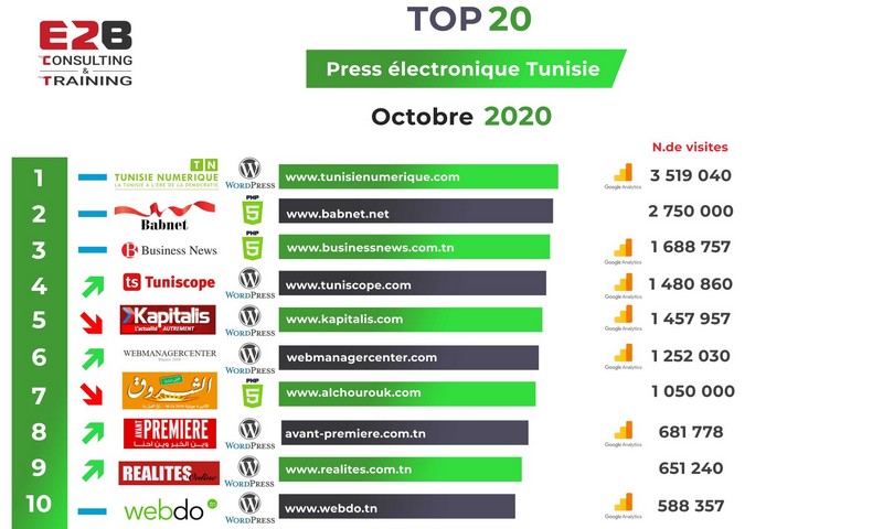 Tunisie Numérique le premier journal électronique en Octobre 2020