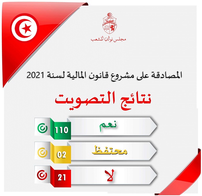 Tunisie : l’ARP adopte la Loi de finances 2021 avec seulement 110 voix