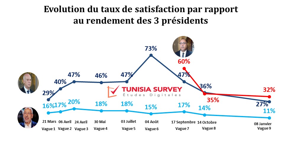 Baromètre de popularité des 3 présidents – Vague 9: Les 3 présidents déçoivent