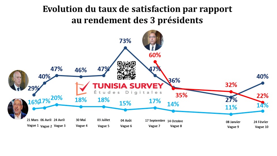 Baromètre de popularité des 3 présidents – Vague 10:  La popularité de Mechichi au plus bas