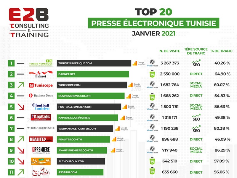 Tunisie Numérique : le premier journal électronique en Janvier 2021