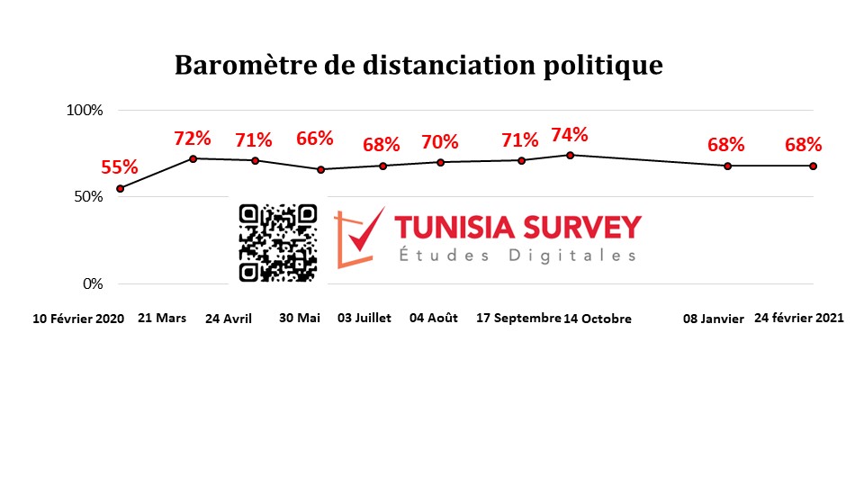 Baromètre de distanciation politique :  68% des tunisiens distants des partis