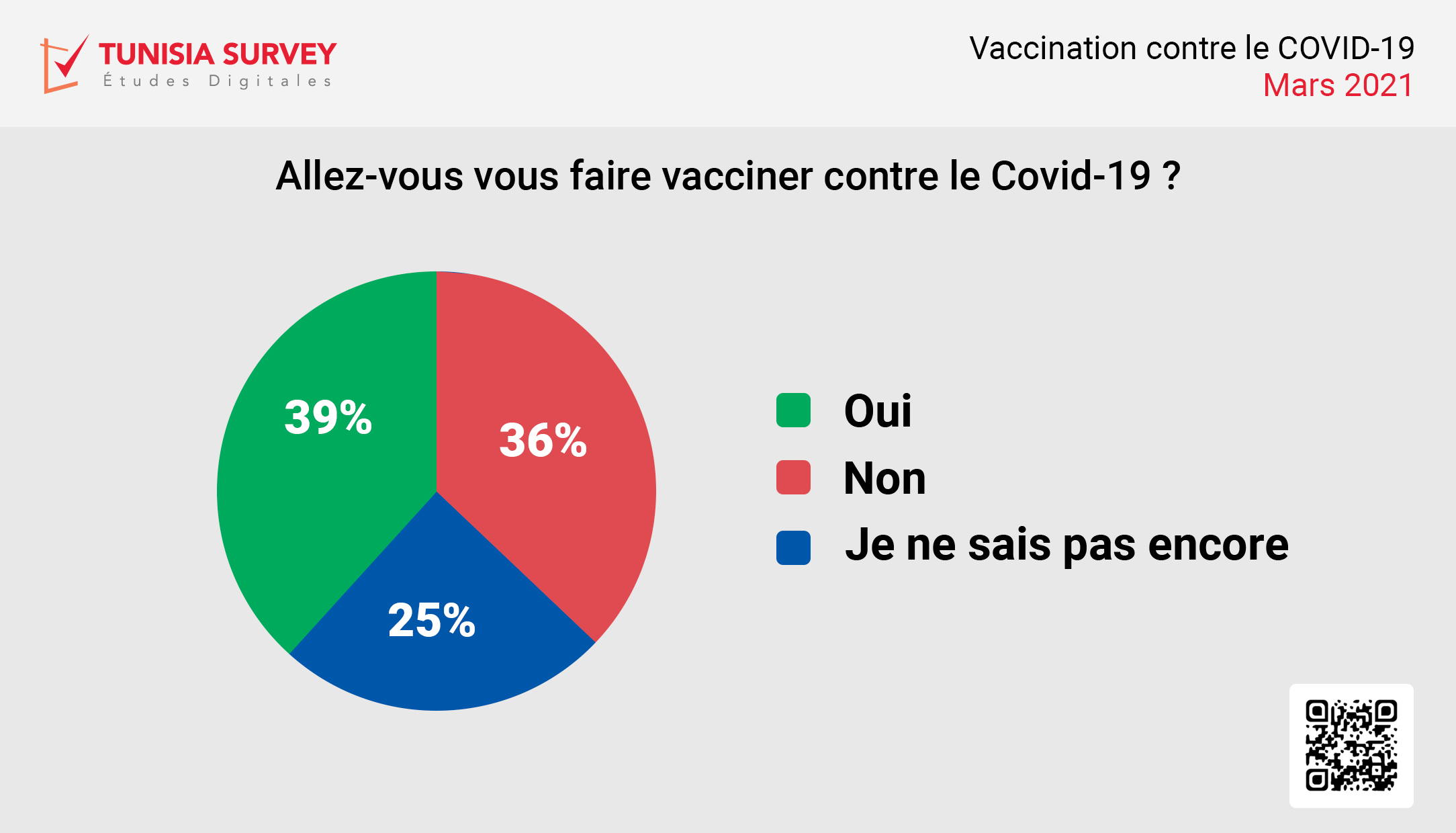 Enquête le Tunisien et le vaccin Covid-19 : 39% des tunisiens affirment vouloir se faire vacciner