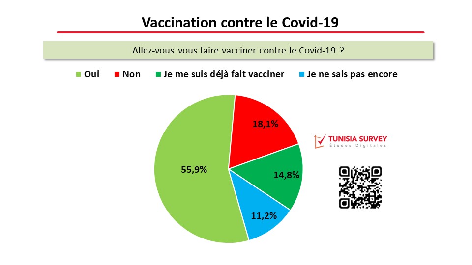 Enquête le Tunisien et le vaccin Covid-19 : 29.3% des tunisiens sont réticents face au vaccin