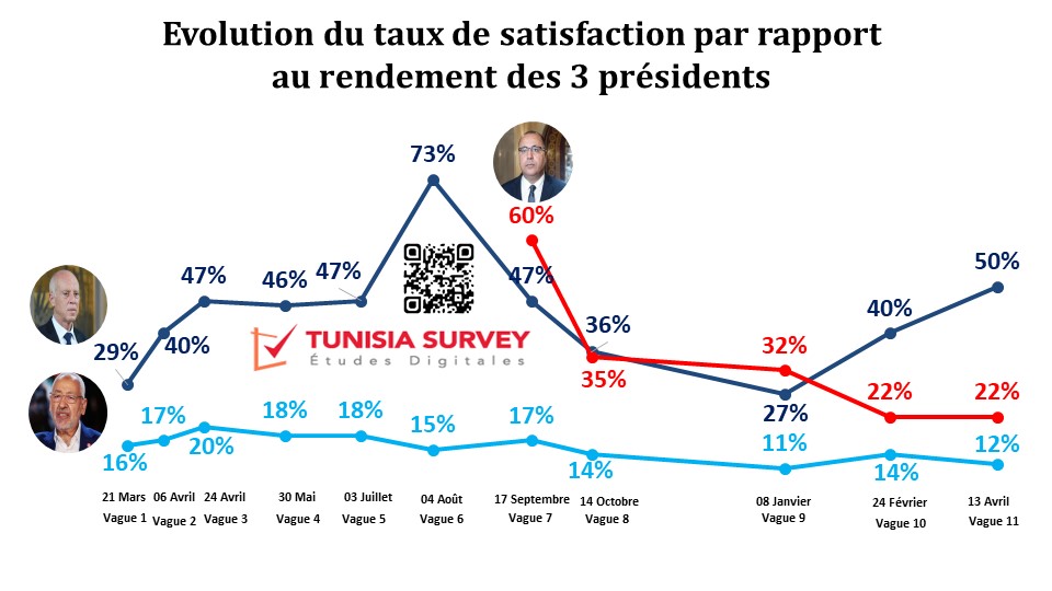 Baromètre de popularité des 3 présidents – Vague 11:  Kaïs Saïd  le président le plus populaire