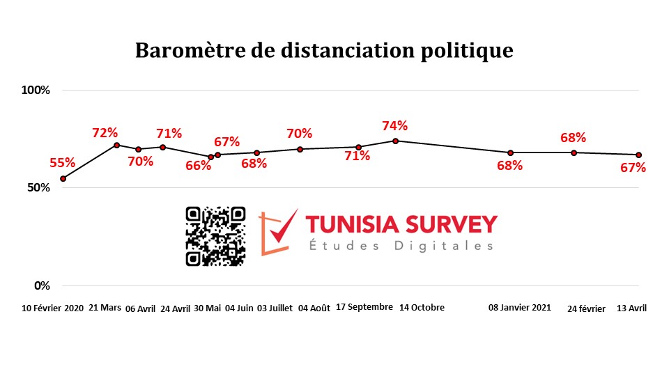 Baromètre de distanciation politique : 67% des tunisiens distants des partis