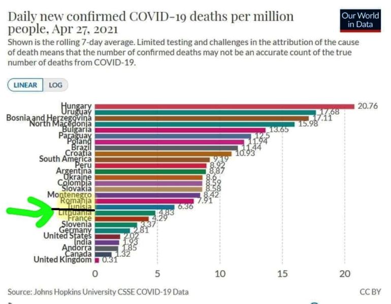 Contrairement aux allégations la Tunisie n’est pas le pays à la plus forte mortalité par le covid